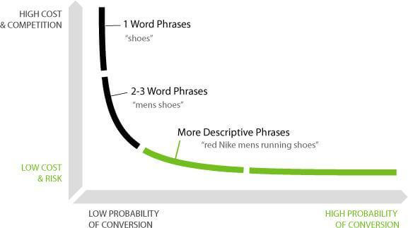 The effectiveness of long-tail keywords