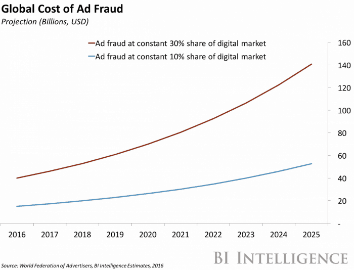 Global cost of ad fraud